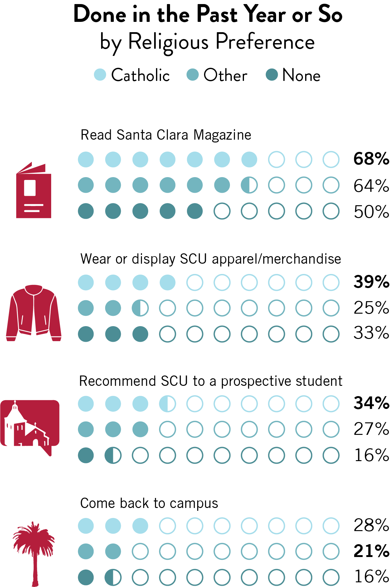 A chart showing the percentage of SCU alumni who have engaged in various activities in the past year or so, broken down by religious preference. The activities include reading Santa Clara Magazine, wearing or displaying SCU apparel/merchandise, recommending SCU to a prospective student, and coming back to campus. Catholic alumni are more likely to engage in these activities than those of other rel