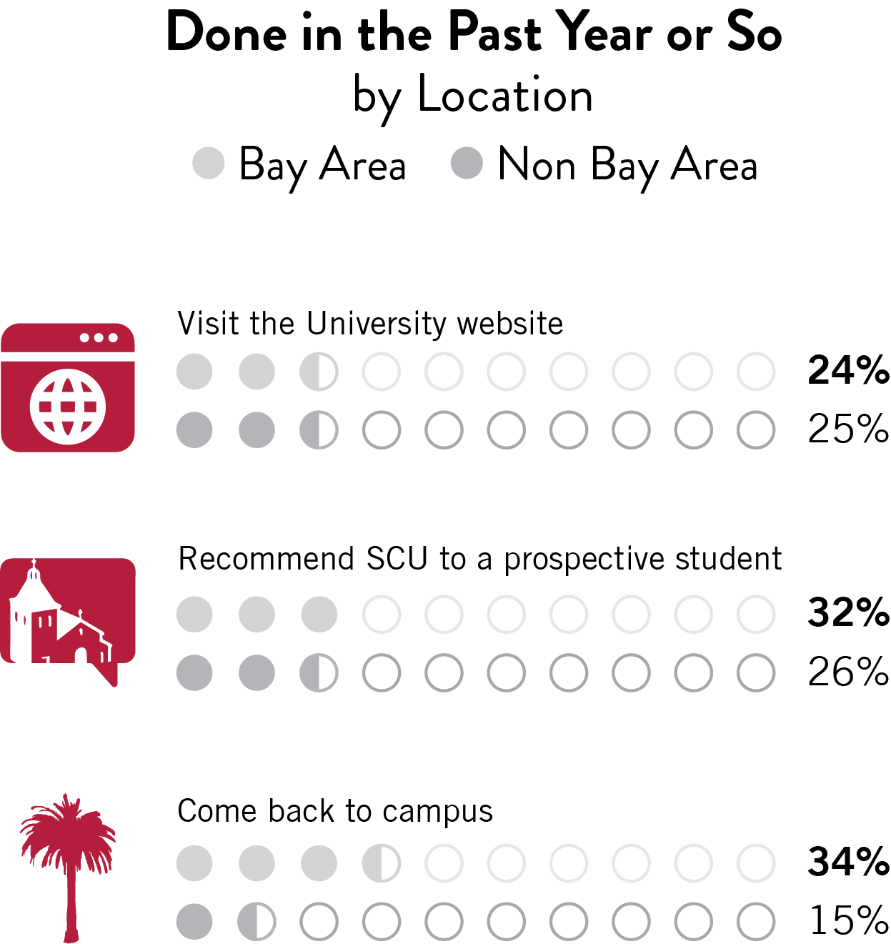 A chart showing the percentage of SCU alumni who have engaged in various activities in the past year or so, broken down by location (Bay Area vs. Non-Bay Area). The activities include visiting the University website, recommending SCU to a prospective student, and coming back to campus. The chart uses a dot plot to represent percentages.