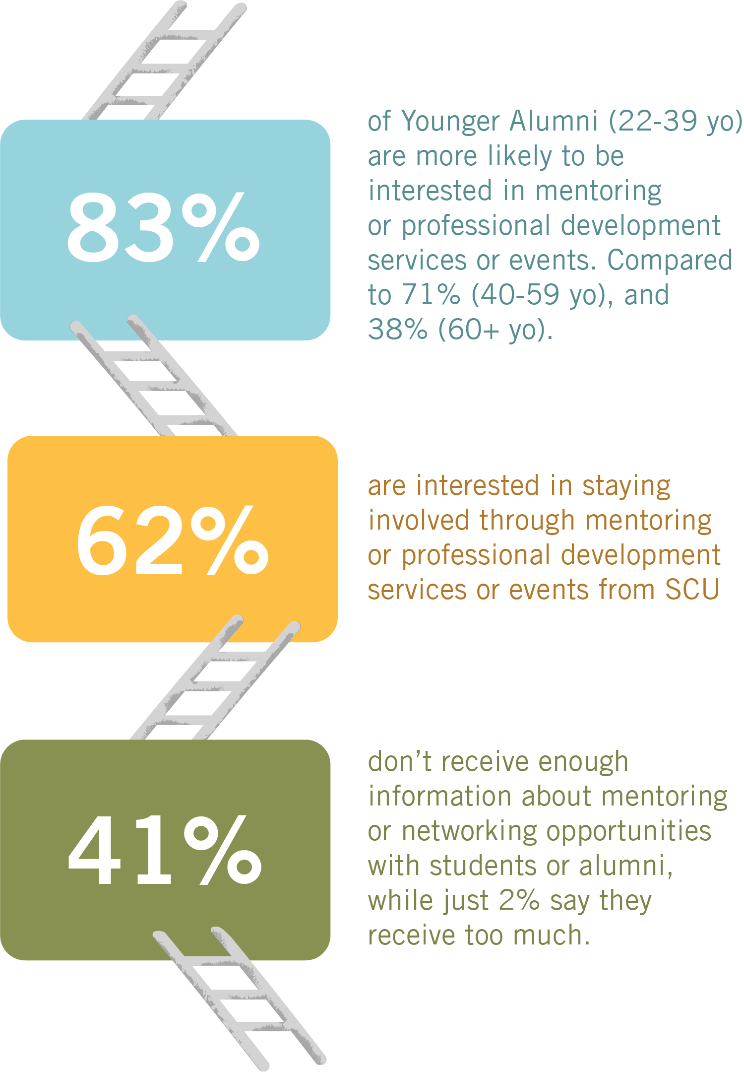 Three bars representing different percentages of alumni interested in professional development services. The first bar shows that 83% of alumni are interested in online mentoring, the second bar shows that 62% are interested in attending in-person mentoring or networking events, and the third bar shows that 41% are interested in joining alumni groups focused on mentoring or professional developmen