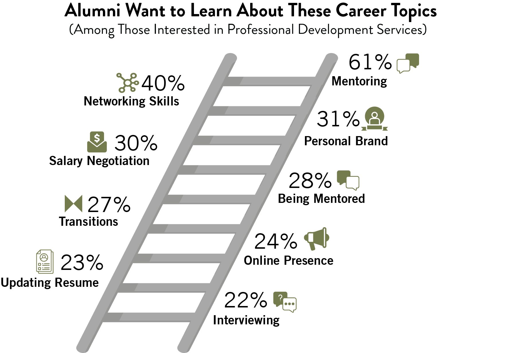 Ladder graphic showing top career topics that alumni interested in professional development services would like to learn about. The topics are listed on the left side of the chart with corresponding percentages on the right side. Mentoring is the most popular topic with 61% interest, followed by networking skills (40%), personal brand (31%), salary negotiation (30%), and other topics like being