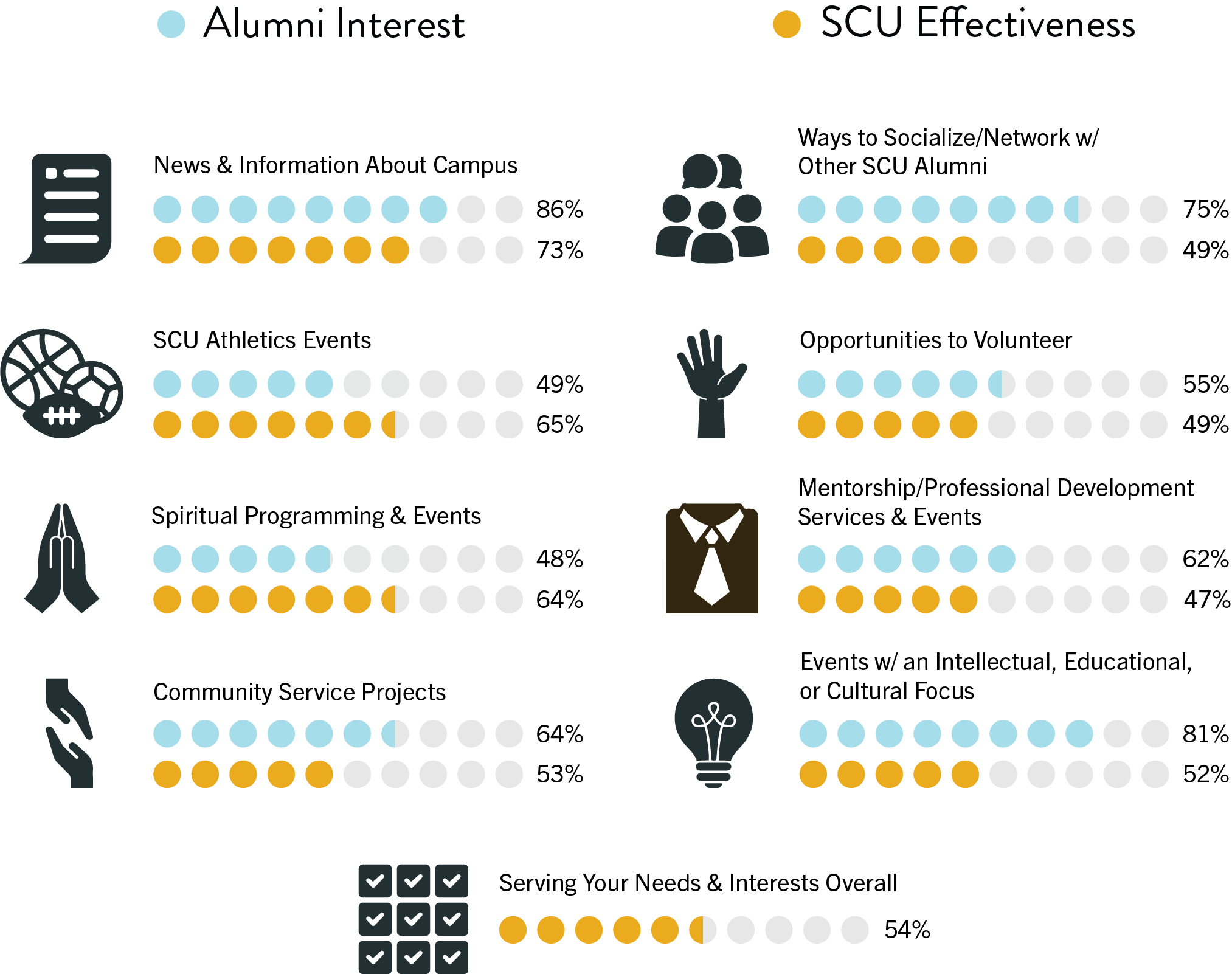 A detailed chart comparing alumni interest and SCU effectiveness in various areas, such as news and information about campus (85% interest, 73% effectiveness), ways to socialize and network with other SCU alumni (75% interest, 49% effectiveness), SCU athletics events (49% interest, 65% effectiveness), opportunities to volunteer (55% interest, 49% effectiveness), mentorship and professional develop