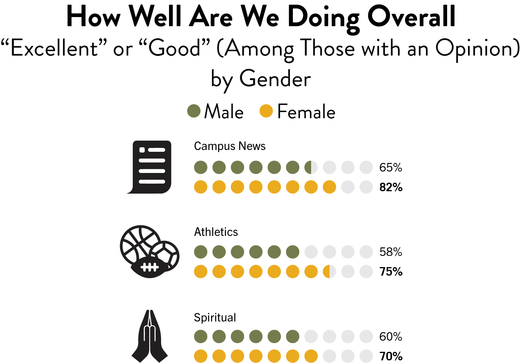 A chart showing how well SCU alumni rate their overall experience in campus news, athletics, and spiritual areas. The chart compares male and female responses, using a dot plot to represent percentages. Overall, female alumni rate their experiences higher than male alumni in all areas.