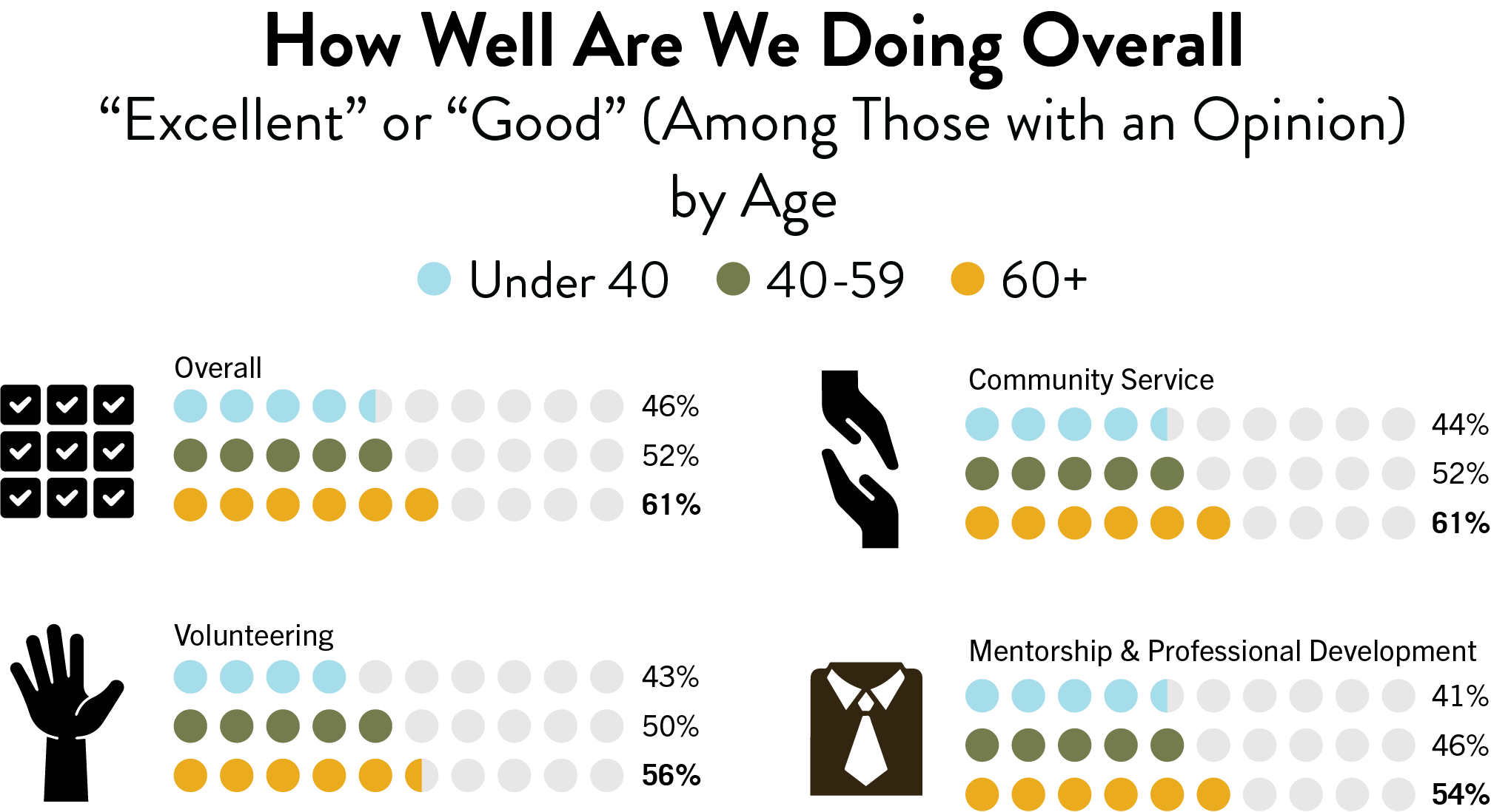 Chart showing how well SCU alumni rate their overall experience and specific areas of engagement (community service, volunteering, mentorship & professional development). Includes data for age groups.