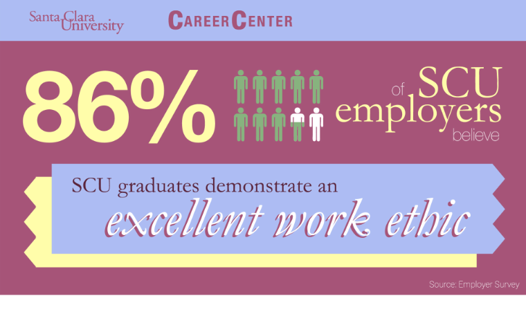 Infographic displaying 86% SCU employers satisfaction with SCU graduates demonstrate excellent work ethic.