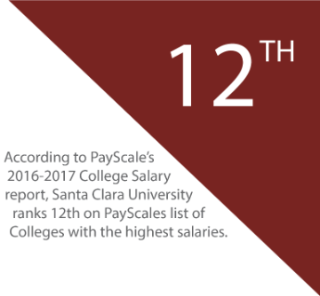 SCU ranks 12th on PayScales list of colleges with highest salaries