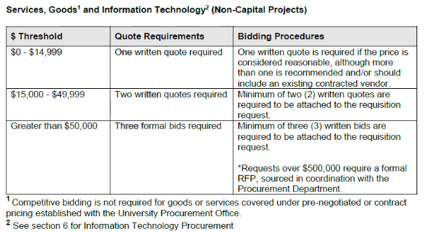 Competitive Bidding Graphic