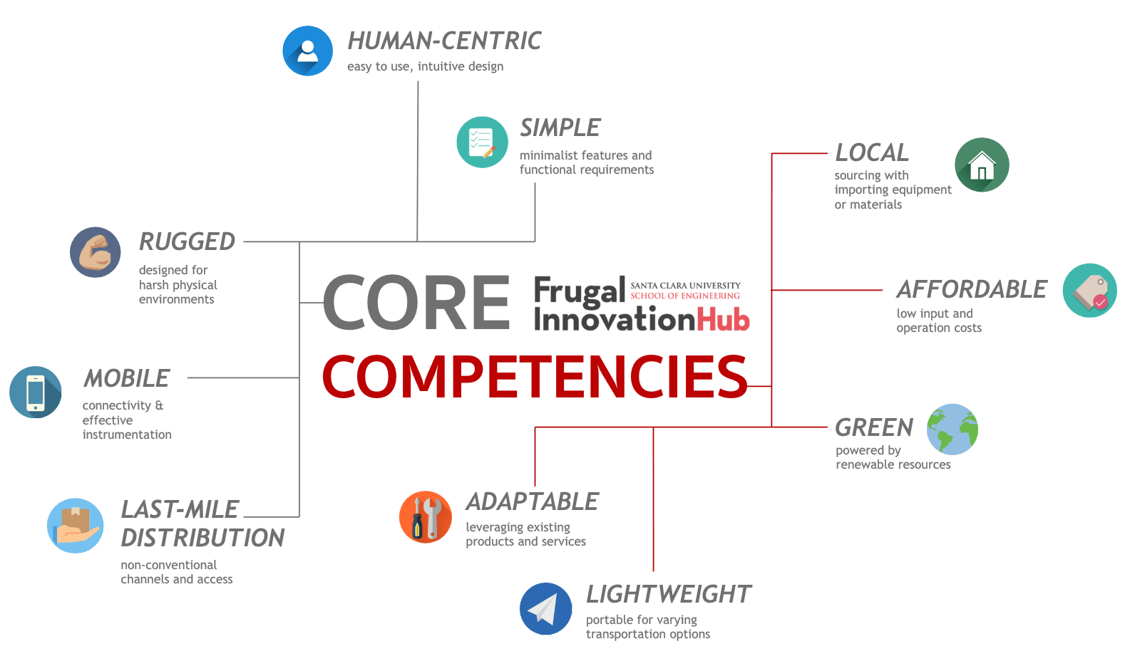 Flowchart titled FIH Core Competencies with various skill categories connected to the central text.