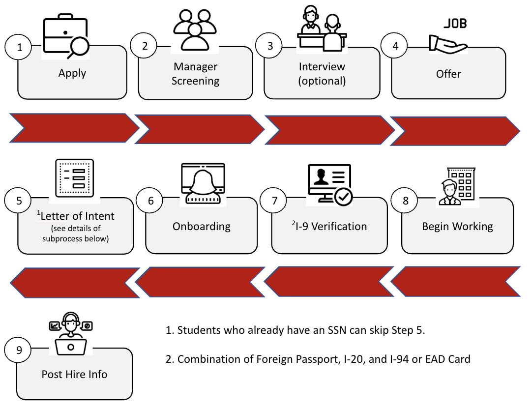 Workflow for International students