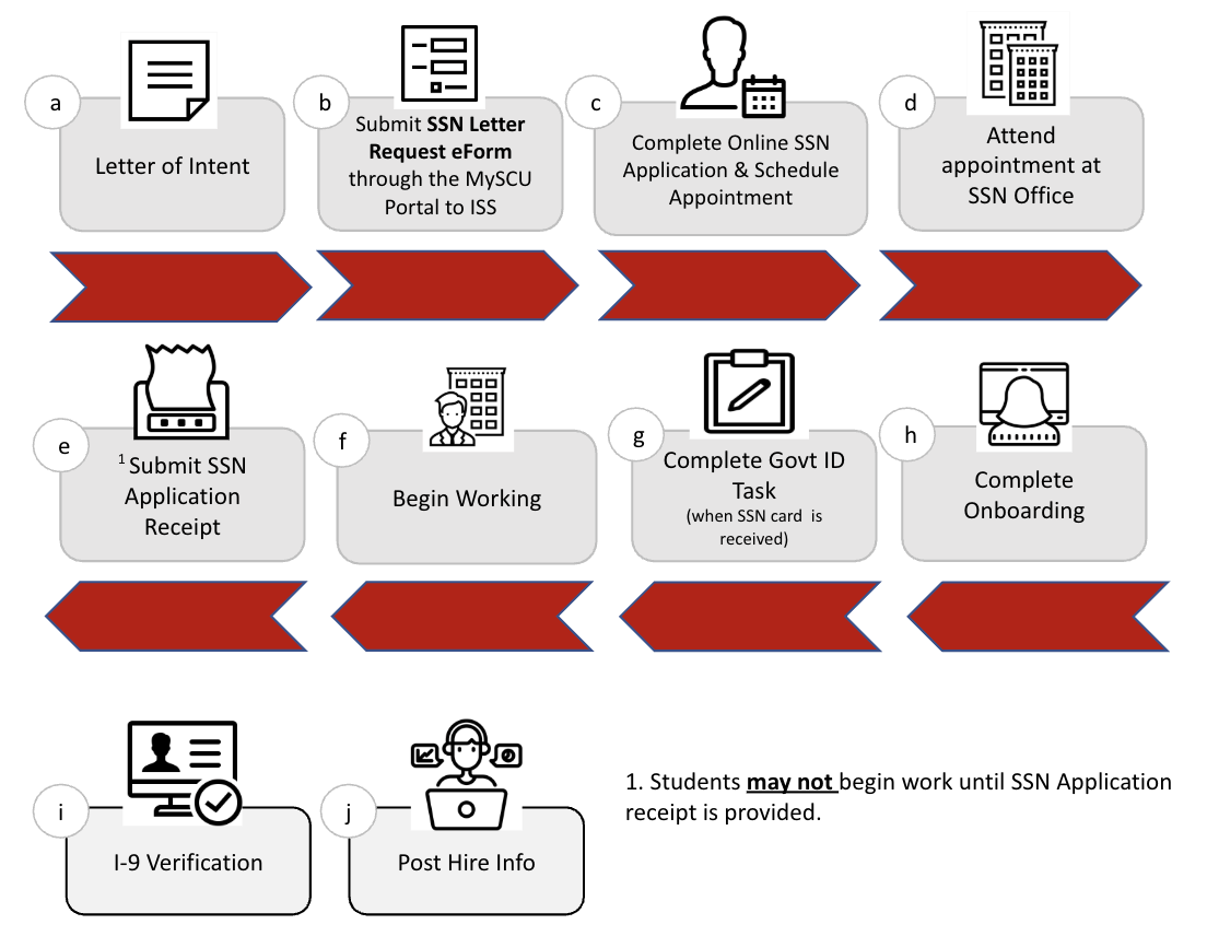Workflow for International students, Letter of intent to hire