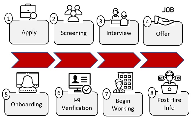 Stu Empl Hiring Process