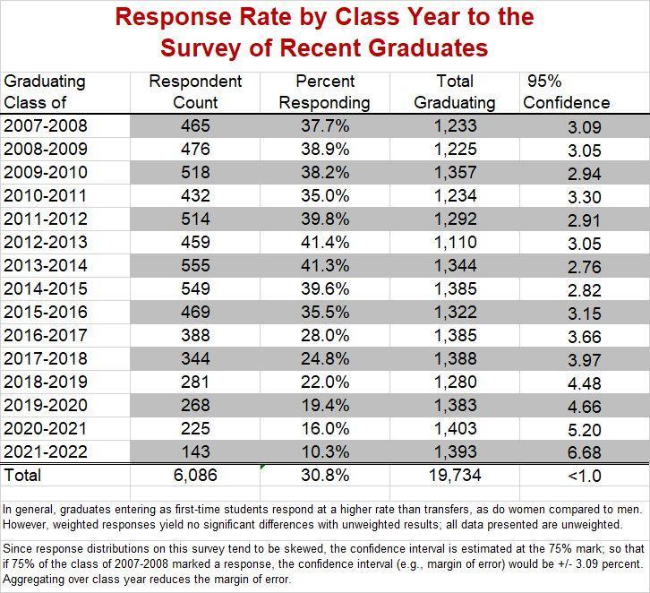 SRG Response Rate