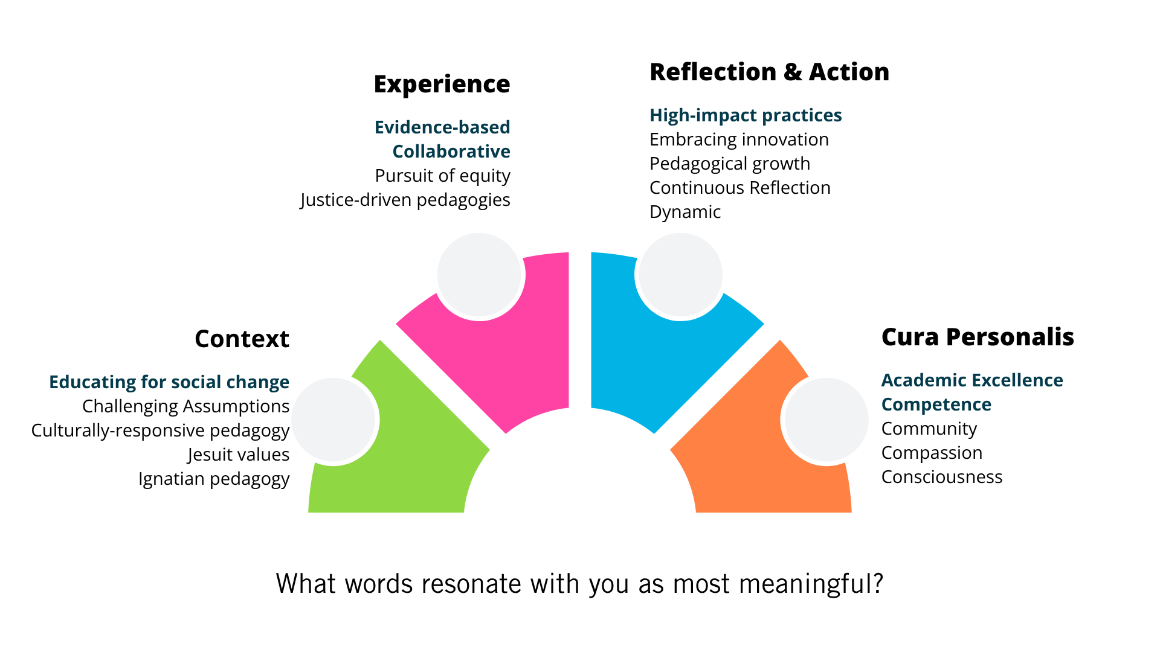 Visualization of word groupings