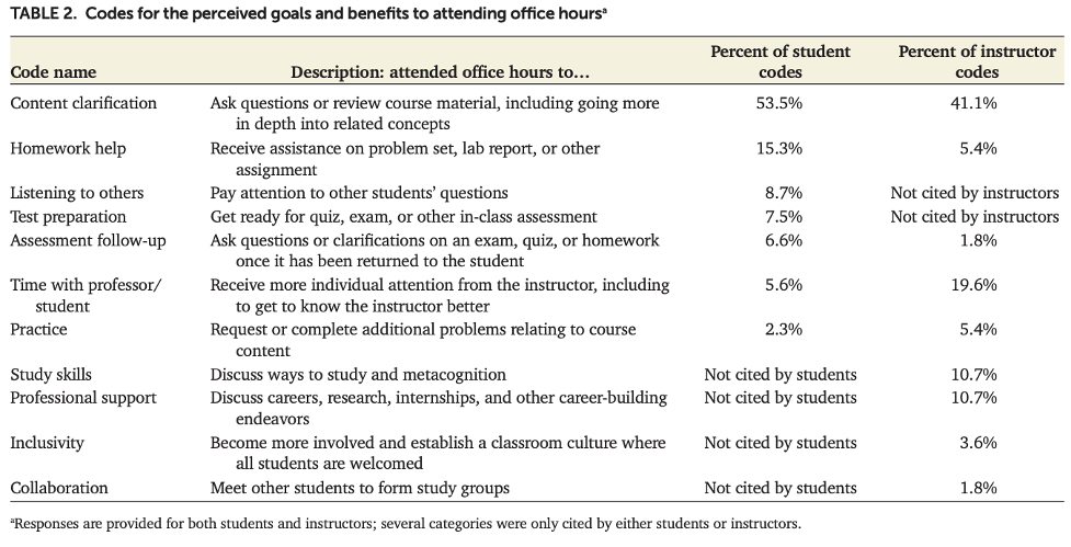 Chart showing results of survey: Codes for the perceived goals and benefits to attending office hours