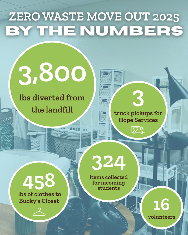 Graphic title By the Numbers, displaying data: 3800 lbs diverted from the landfill, 16 volunteers, 324 items collected for incoming students, 458 lbs of clothes to Buckys Closet.