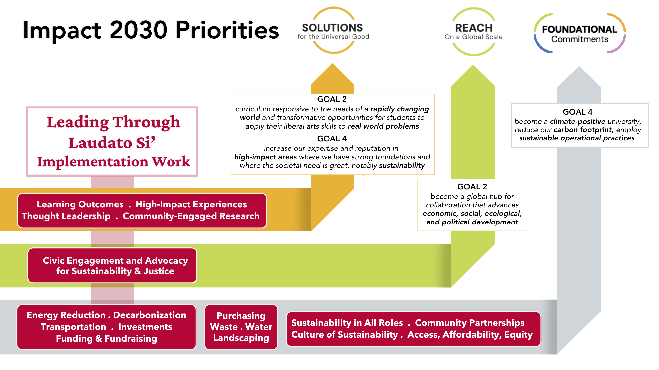 Infographic showing LTLS alignment with Impact 2030 Priorities, with arrows connecting the implementation teams work with the university goal it supports. Solutions for the Commion Good Goal 1 is supported byLearning Outcomes, focuses on implementation, high-impact experiences, community-engaged research, and thought leadership.  Reach on a Global Scale Global Goals 2 & 4, are supported by promo