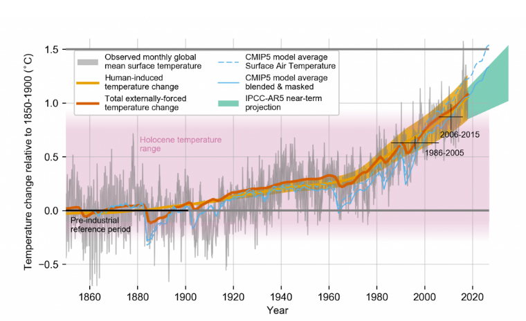 An example graph from the IPCCs report showing the changes in global mean surface temperature from 1850-2020.