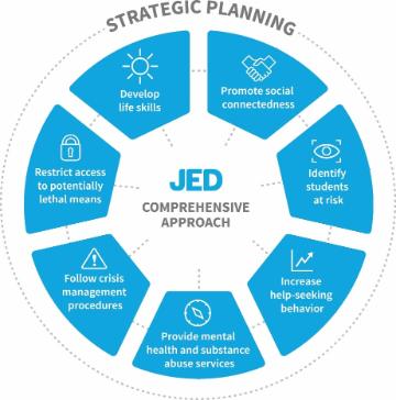JED Strategic Plan Diagram with seven blue sections around a central hub.