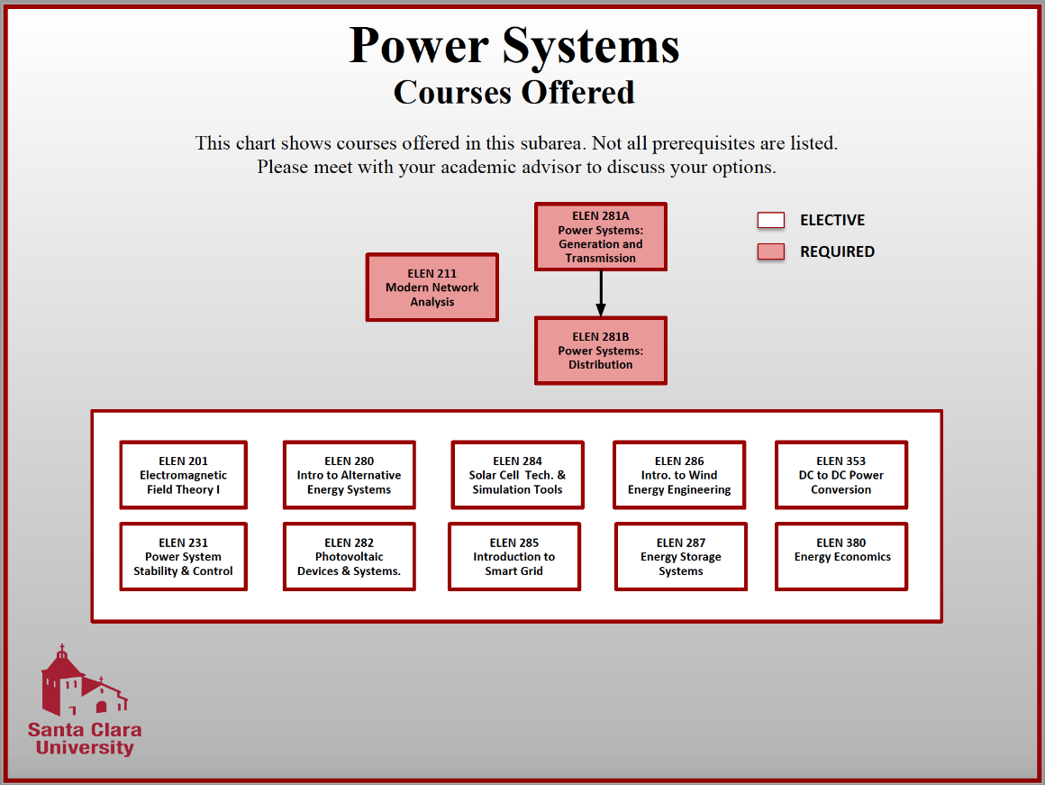 Power Systems Courses Offered flow chart with courses and training programs listed in boxes.