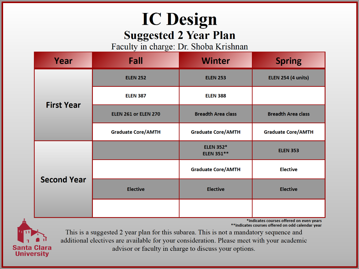 IC Design 2 Yr Plan chart with columns for courses, 1st year, and 2nd year, and rows for different semesters and course options.