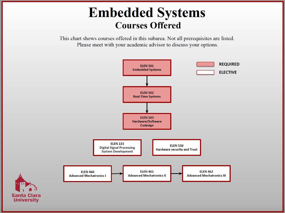 Flowchart titled Embedded Systems Courses Offered showing a hierarchy of embedded systems courses.